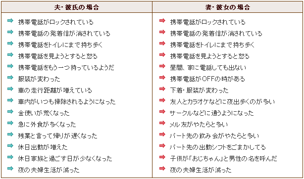 夫・彼氏の場合の浮気のチェック項目。1.携帯電話がロックされている。2.携帯電話の発着信が消されている。3.携帯電話をトイレにまで持ち歩く。4.携帯電話を見ようとすると怒る。5.携帯電話をもう一つ持っているようだ。6.服装が変わった。7.車の走行距離が増えている。8.車内がいつも掃除されるようになった。9.金使いが荒くなった。10.急に外食が多くなった。11.残業と言って帰りが遅くなった。12.休日出勤が増えた。13.休日家族と過ごす日が少なくなった。14.夜の夫婦生活が減った。妻・彼女の場合の浮気チェック項目。1.携帯電話がロックされている。2.携帯電話の発着信が消されている。3.携帯電話をトイレにまで持ち歩く。4.携帯電話を見ようとする怒る。5.昼間、家に電話しても出ない。6.携帯電話がOFFの時がある。7.下着・服装が変わった。8.友人とカラオケなどに夜出歩くのが多い。9.サークルなどに通うようになった。10.メル友がやたらと多い。11.パート先の飲み会がやたらと多い。12.パート先の出勤シフトをごまかしている。13.子供が「おじちゃん」と男性の名を呼んだ。14.夜の夫婦生活が減った。